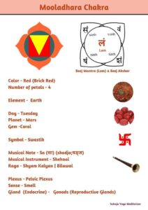 Symbol of Mooladhara Chakra